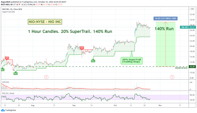SuperTrail Hourly Candles