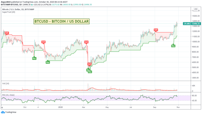 SuperTrail On Bitcoin