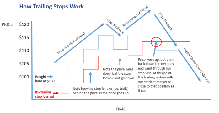 How trailing stops work