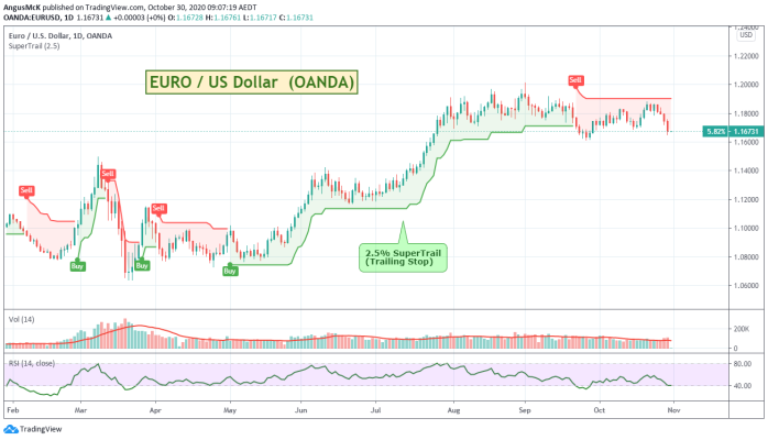 SuperTrail On Euro / US Dollar