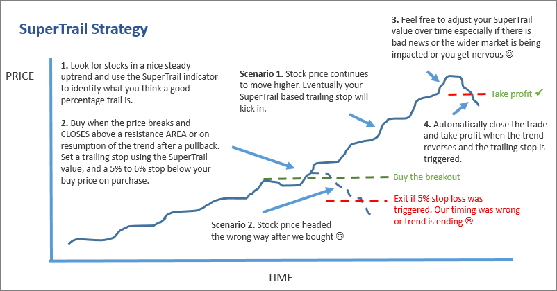 SuperTrail Strategy